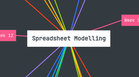 Mind Map: Spreadsheet Modelling