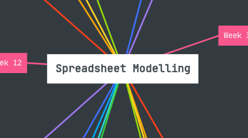 Mind Map: Spreadsheet Modelling