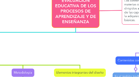 Mind Map: EVALUACIÓN EDUCATIVA DE LOS PROCESOS DE APRENDIZAJE Y DE ENSEÑANZA