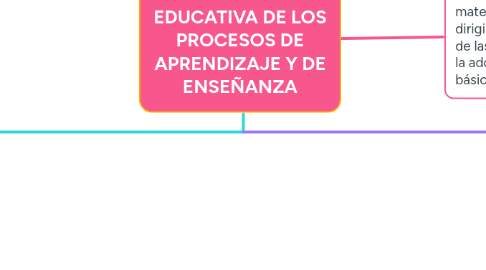 Mind Map: EVALUACIÓN EDUCATIVA DE LOS PROCESOS DE APRENDIZAJE Y DE ENSEÑANZA