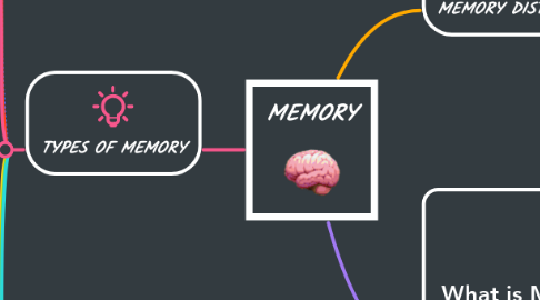Mind Map: MEMORY