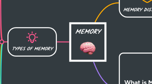 Mind Map: MEMORY