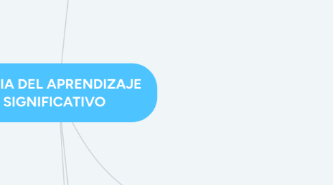 Mind Map: TEORIA DEL APRENDIZAJE SIGNIFICATIVO