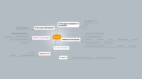 Mind Map: Mumps