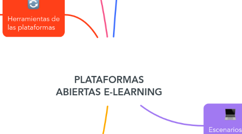 Mind Map: PLATAFORMAS ABIERTAS E-LEARNING