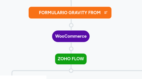 Mind Map: COMPRA ONLINE ALUMNO