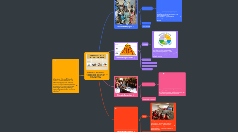 Mind Map: DIMENSIONES DEL MODELO DE GESTIÓN EDUCATIVA