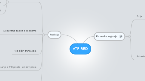 Mind Map: ATP RED