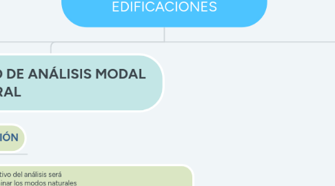 Mind Map: DEMANDAS ESTRUCTURALES Y CONDICIONES DE SITIO