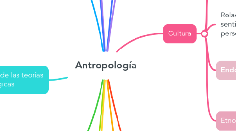 Mind Map: Antropología