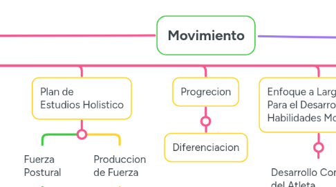 Mind Map: Movimiento