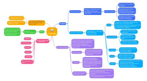 Mind Map: Lectoescritura