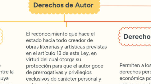 Mind Map: Derechos de Autor