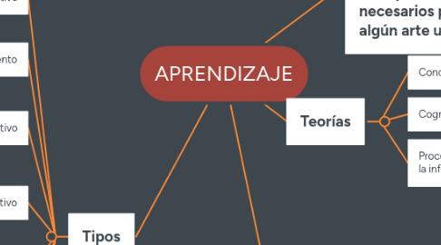 Mind Map: APRENDIZAJE