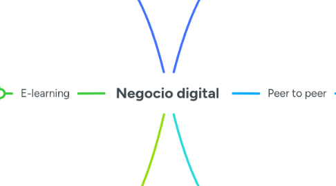 Mind Map: Negocio digital