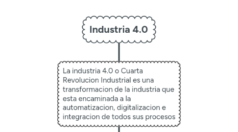 Mind Map: Industria 4.0