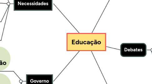 Mind Map: Educação