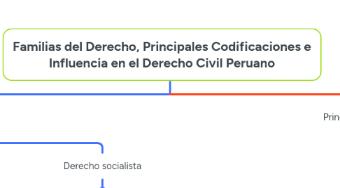 Mind Map: Familias del Derecho, Principales Codificaciones e Influencia en el Derecho Civil Peruano