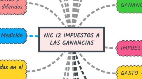 Mind Map: NIC 12 IMPUESTOS A LAS GANANCIAS