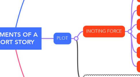 Mind Map: ELEMENTS OF A SHORT STORY