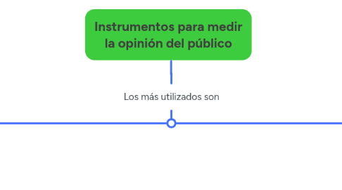 Mind Map: Instrumentos para medir la opinión del público