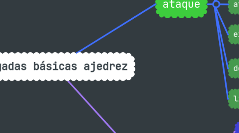 Mind Map: Jugadas básicas ajedrez