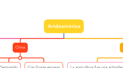 Mind Map: Aridoamérica