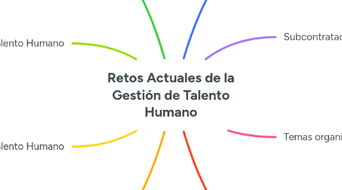 Mind Map: Retos Actuales de la Gestión de Talento Humano