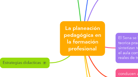 Mind Map: La planeación pedagógica en la formación profesional