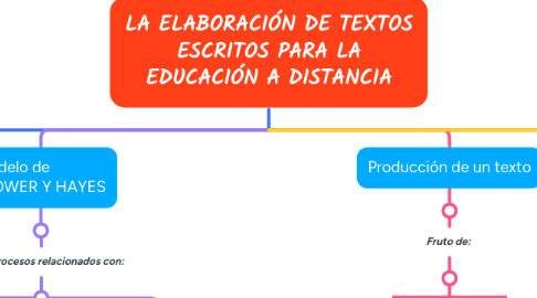 Mind Map: LA ELABORACIÓN DE TEXTOS ESCRITOS PARA LA EDUCACIÓN A DISTANCIA