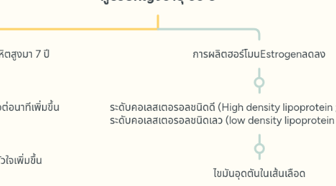 Mind Map: ผู้ป่วยหญิงอายุ 66 ปี