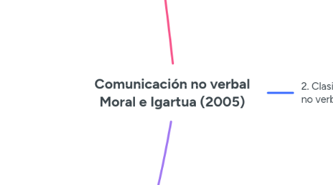 Mind Map: Comunicación no verbal Moral e Igartua (2005)