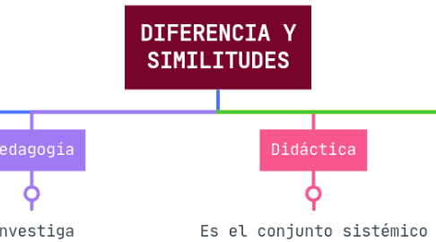 Mind Map: DIFERENCIA Y SIMILITUDES