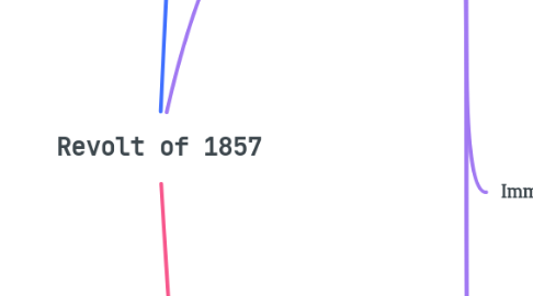 Mind Map: Revolt of 1857