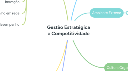 Mind Map: Gestão Estratégica e Competitividade