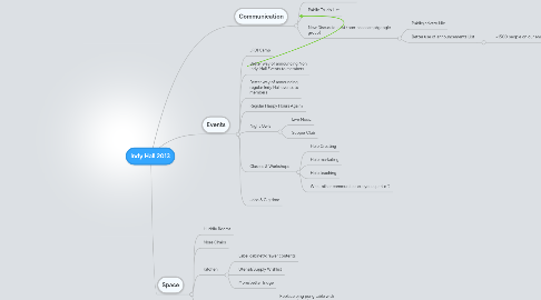 Mind Map: Indy Hall 2013