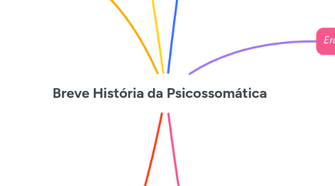 Mind Map: Breve História da Psicossomática