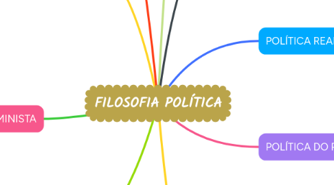 Mind Map: FILOSOFIA POLÍTICA