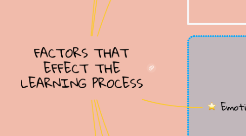 Mind Map: FACTORS THAT EFFECT THE LEARNING PROCESS