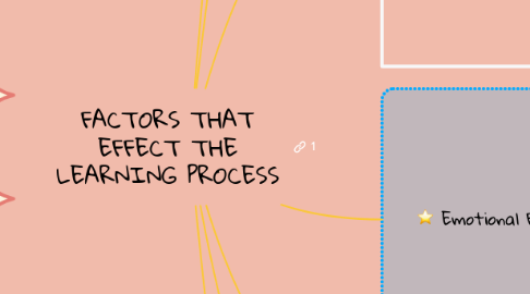 Mind Map: FACTORS THAT EFFECT THE LEARNING PROCESS