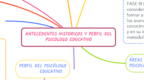 Mind Map: ANTECEDENTES HISTORICOS Y PERFIL DEL PSICOLOGO EDUCATIVO