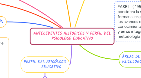 Mind Map: ANTECEDENTES HISTORICOS Y PERFIL DEL PSICOLOGO EDUCATIVO