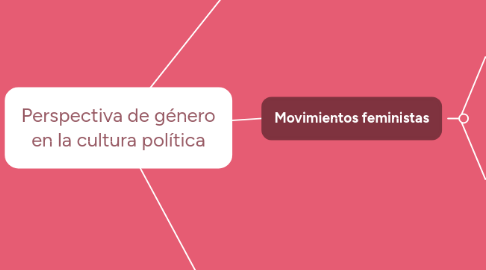 Mind Map: Perspectiva de género en la cultura política