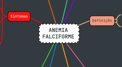 Mind Map: ANEMIA FALCIFORME