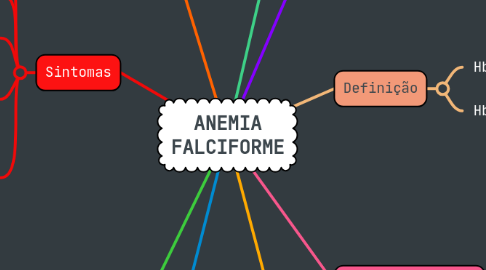 Mind Map: ANEMIA FALCIFORME