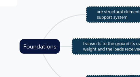 Mind Map: Foundations