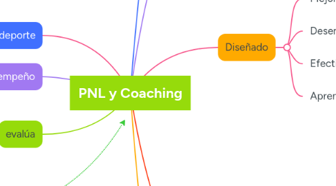 Mind Map: PNL y Coaching