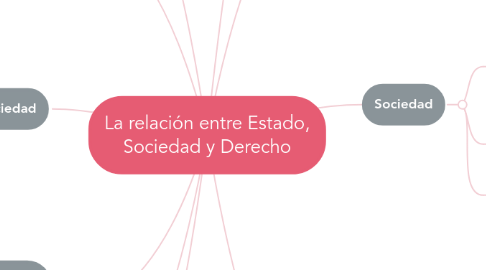 Mind Map: La relación entre Estado, Sociedad y Derecho