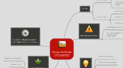 Mind Map: Grupo Horticola "JITOMATES"