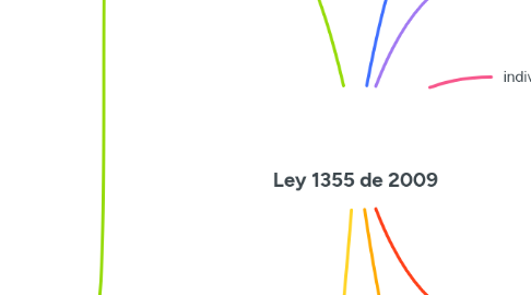 Mind Map: Ley 1355 de 2009